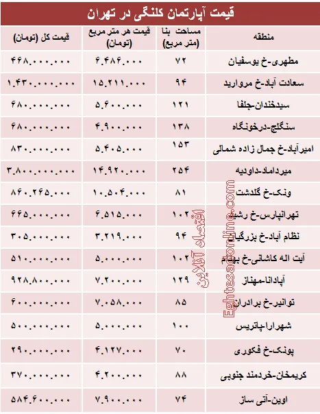 مظنه واحدهای کلنگی در تهران؟ +جدول