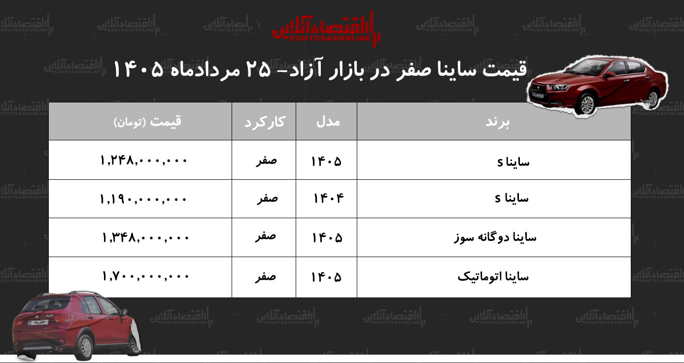ریزش سنگین قیمت ساینا در بازار/ این مدل ۱۲۰ میلیون تومان ارزان شد+ جدول مردادماه ۱۴۰۵ ریزش سنگین قیمت ساینا در بازار/ این مدل ۱۲۰ میلیون تومان ارزان شد+ جدول مردادماه ۱۴۰۵