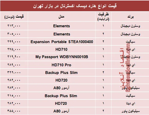 نرخ انواع هارد‌ دیسک‌ اکسترنال در بازار؟ +جدول