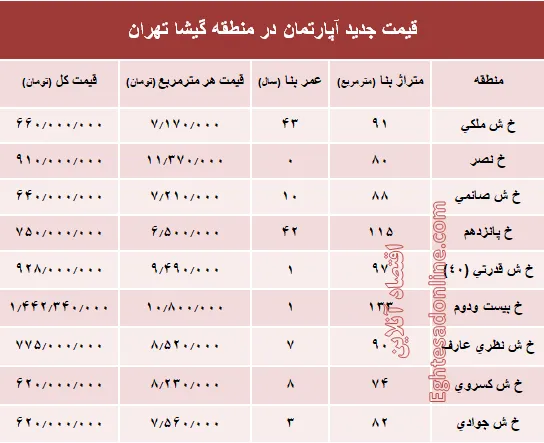 مظنه آپارتمان در منطقه گیشا؟ +جدول