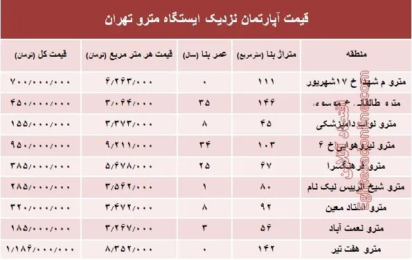 مظنه آپارتمان نزدیک ایستگاه مترو؟ +جدول