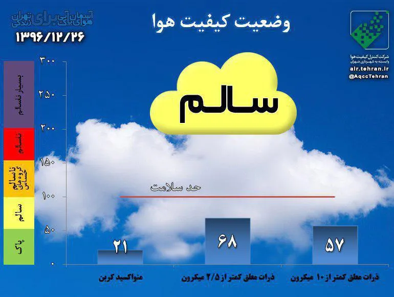 طبق پیش‌بینی‌های شرکت کنترل کیفیت هوای تهران