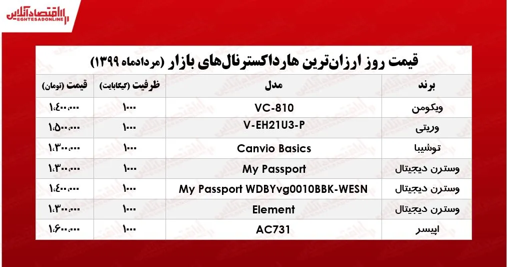 قیمت روز ارزان‌ترین هارد اکسترنال‌های بازار +جدول