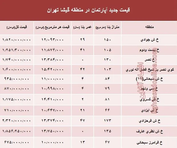 مظنه آپارتمان در منطقه گیشا؟ +جدول