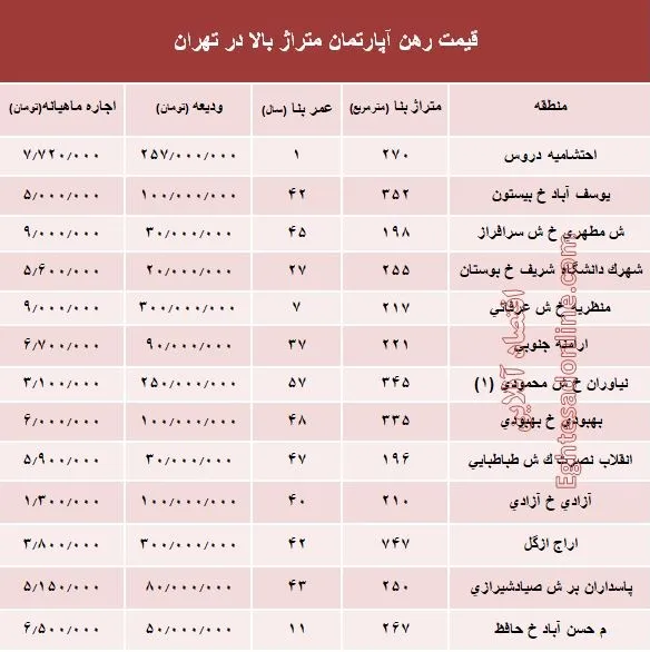 مظنه اجاره‌بهای آپارتمان‌های بزرگ تهران +جدول