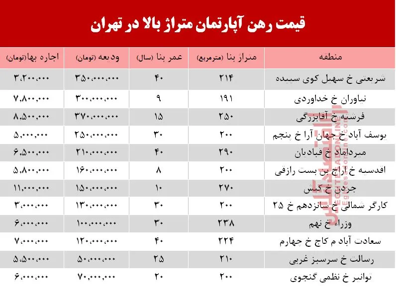 اجاره&zwnj; آپارتمان&zwnj;های بزرگ تهران چند؟ +جدول
