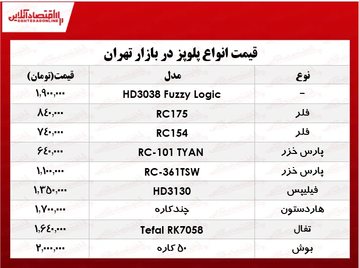 نرخ انواع پلوپز دربازار تهران؟ +جدول