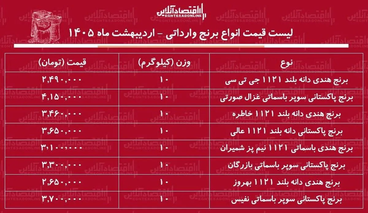 لیست قیمت انواع برنج وارداتی ۱۳ اردیبهشت ۱۴۰۵ / برنج هندی و پاکستانی درجه یک را کیلویی چند بخریم؟ + جدول