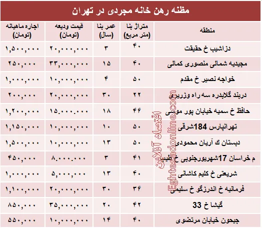 مظنه رهن خانه نقلی در تهران؟ +جدول