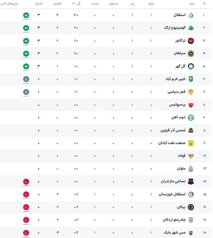 جدول لیگ برتر در هفته اول / استقلال با ۴ گل صدرنشین شد+ جدول