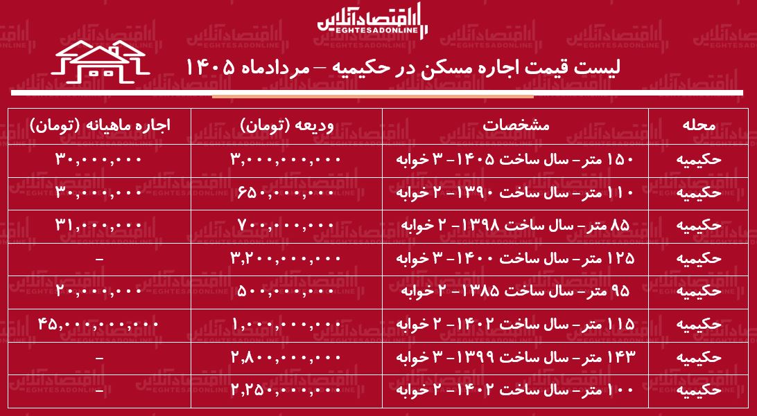 لیست قیمت اجاره مسکن در حکیمیه | اجارهنشینی در این منطقه برای مستأجران چقدر هزینه دارد؟ + جدول مردادماه ۱۴۰۵ لیست قیمت اجاره مسکن در حکیمیه | اجارهنشینی در این منطقه برای مستأجران چقدر هزینه دارد؟ + جدول مردادماه ۱۴۰۵