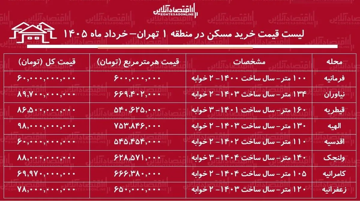 لیست قیمت خرید مسکن در منطقه ۱ تهران / میانگین قیمت هر متر آپارتمان در این منطقه چقدر است؟ + جدول خرداد ماه ۱۴۰۵