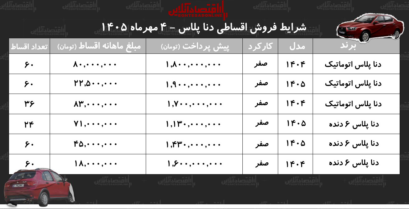 شرایط جدید فروش اقساطی دنا در بازار/ با ماهی ۱۸ میلیون تومان دنا صفر بخرید+ جدول مهر ۱۴۰۵