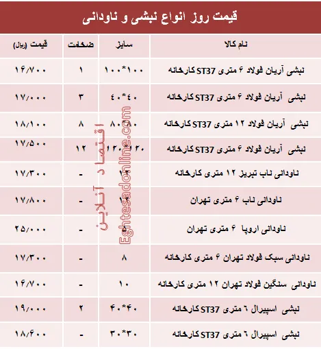 قیمت روز انواع نبشی و ناودانی ساختمانی +جدول