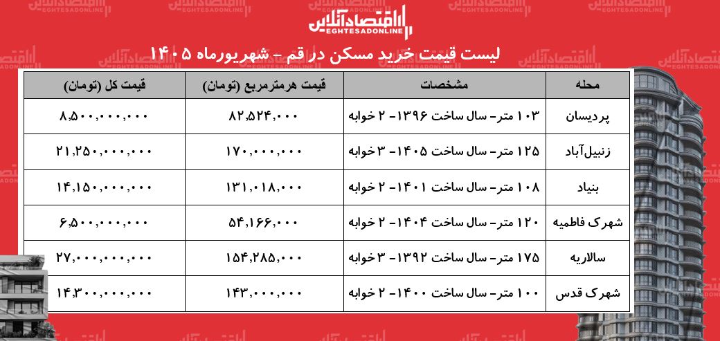 لیست قیمت خرید مسکن در قم | قیمت هر متر آپارتمان در انسجام، پردیسان، بنیاد، سالاریه و...چقدر است؟ + جدول شهریورماه ۱۴۰۵ لیست قیمت خرید مسکن در قم | قیمت هر متر آپارتمان در انسجام، پردیسان، بنیاد، سالاریه و...چقدر است؟ + جدول شهریورماه ۱۴۰۵