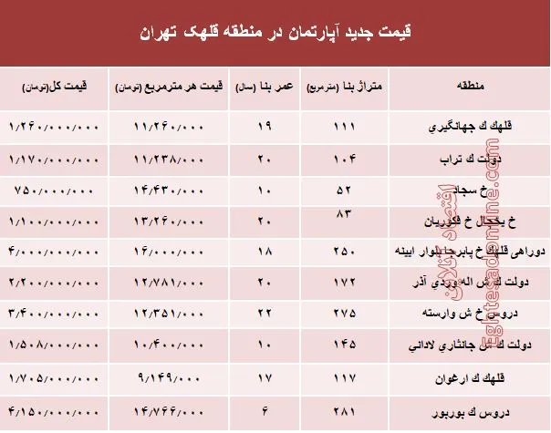 مظنه آپارتمان در منطقه  قلهک چند؟ +جدول