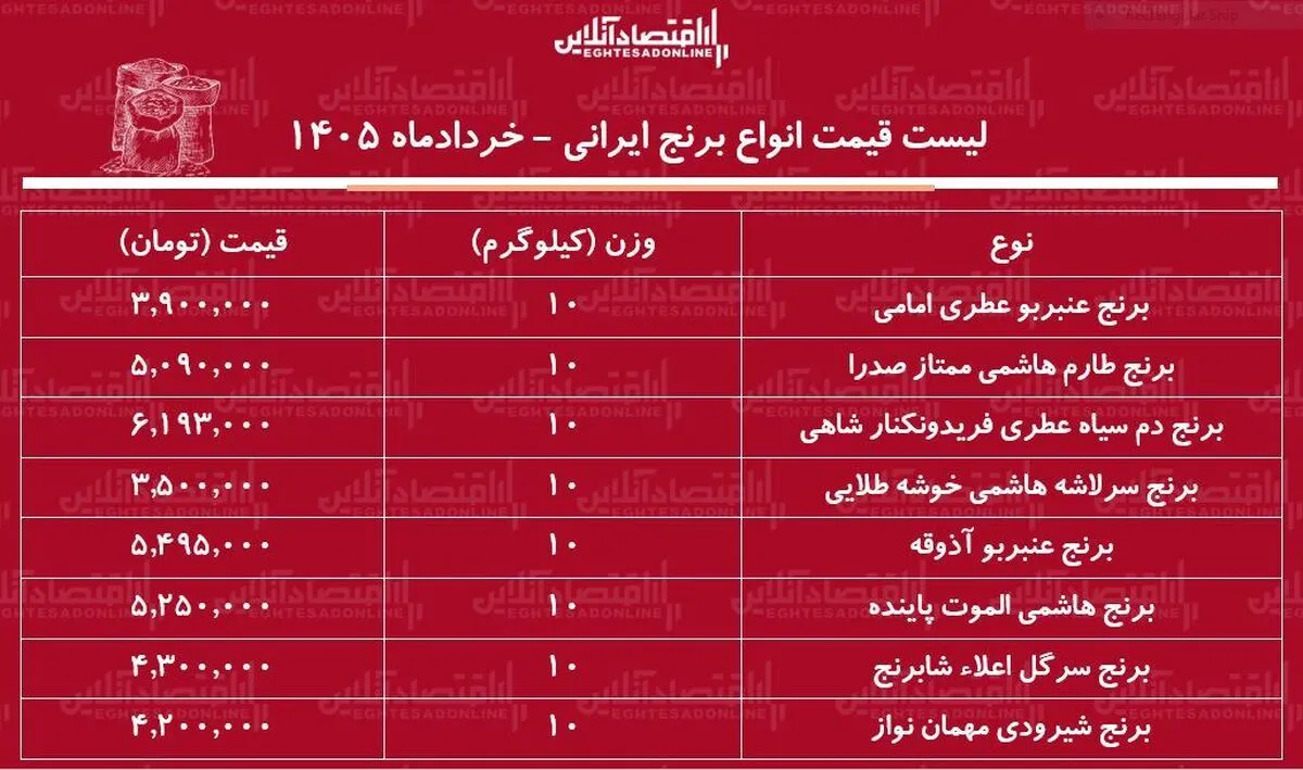 لیست قیمت انواع برنج ایرانی ۲۷ خرداد ۱۴۰۵ | کیسه ۱۰ کیلویی برنج هاشمی، طارم، دم سیاه، شیرودی و...را چند بخریم؟ + جدول