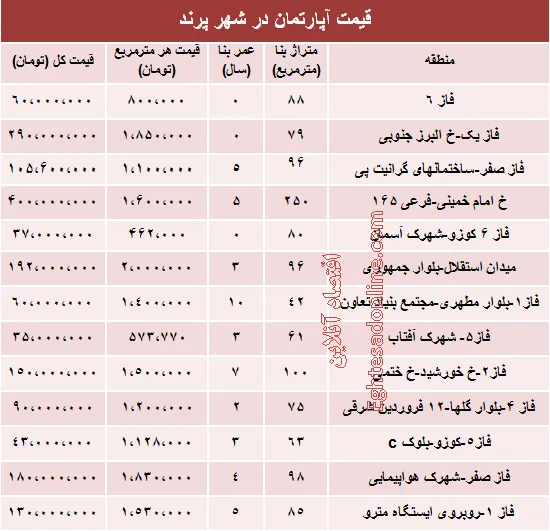 مظنه مسکن در شهر پرند ؟ +جدول