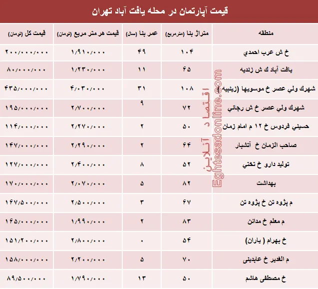 قیمت واحد مسکونی در محله یافت آباد تهران؟ +جدول