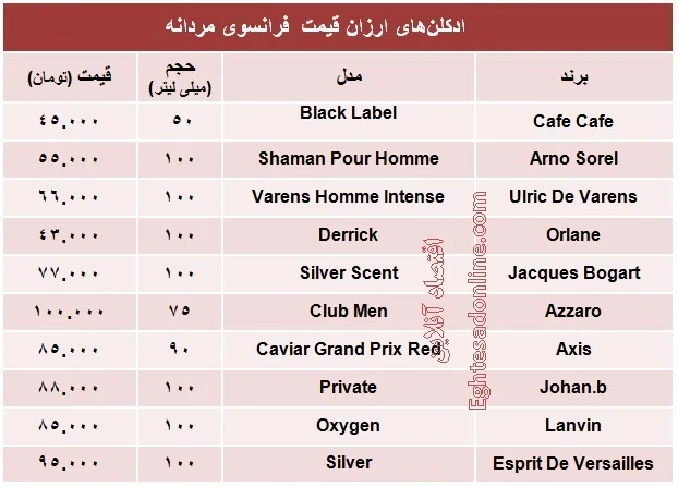 ادکلن‌های ارزان قیمت  فرانسوی مردانه چند؟ +جدول