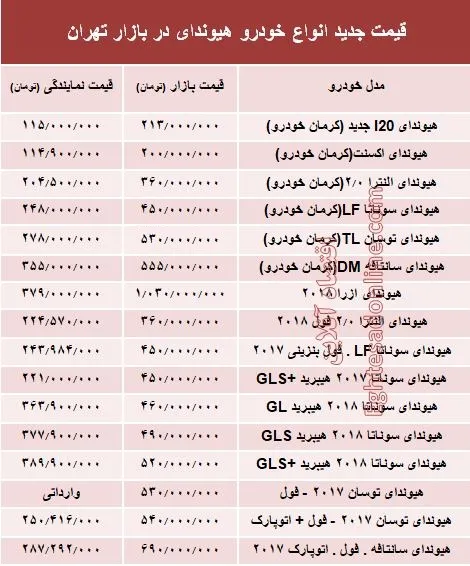 قیمت جدید انواع خودرو هیوندای در بازار تهران +جدول