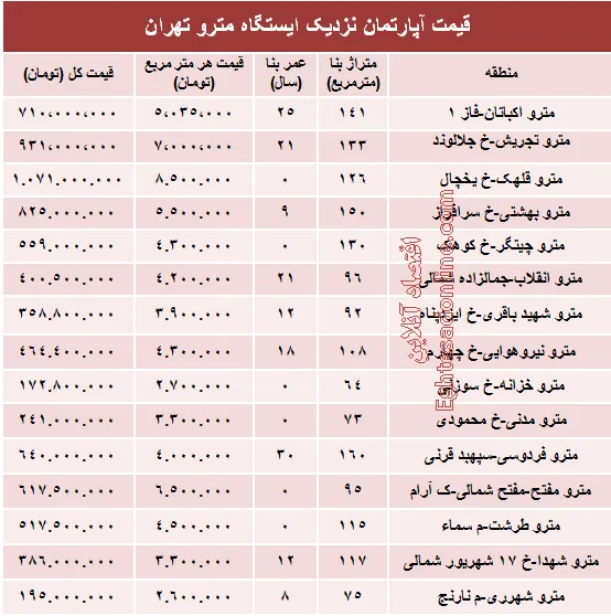 مظنه آپارتمان نزدیک ایستگاه مترو؟ +جدول