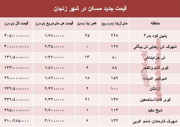 نرخ قطعی  مسکن در استان زنجان؟ +جدول