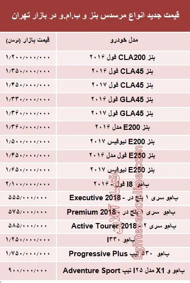 قیمت جدید انواع مرسدس بنز و ب.ام.و در بازار +جدول