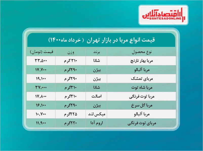 قیمت انواع مربا در بازار چند؟ +جدول