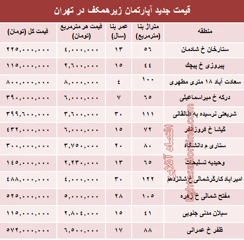 قیمت واحدهای مسکونی زیرهمکف در تهران؟ +جدول