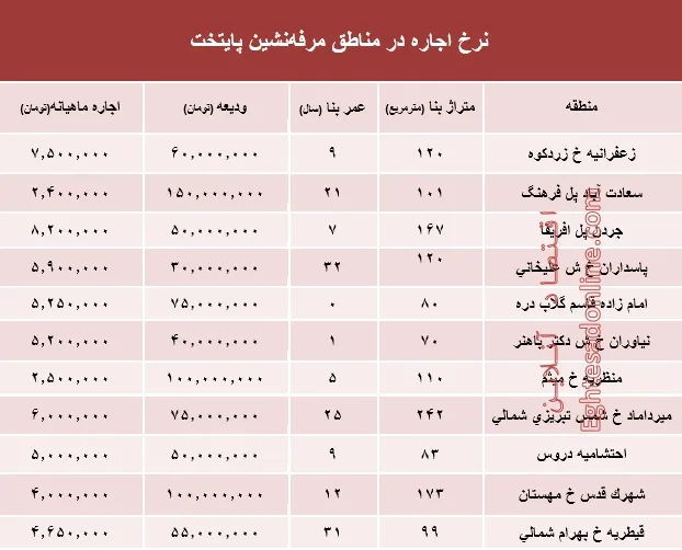 نرخ اجاره‌بها در مناطق مرفه‌نشین پایتخت +جدول