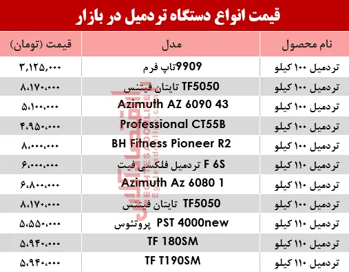 مظنه انواع پرفروش‌ترین تردمیل در بازار؟ +جدول