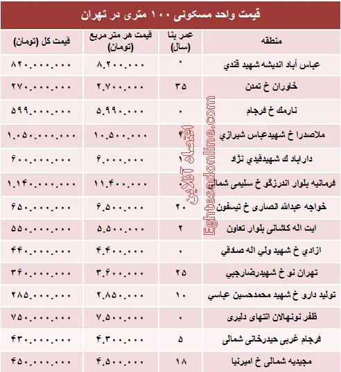 مظنه واحدهای ۱۰۰ متری در تهران +جدول