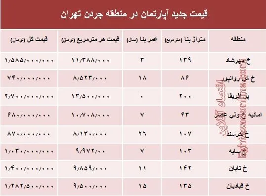 نرخ قطعی فروش واحد مسکونی در جردن ؟ +جدول
