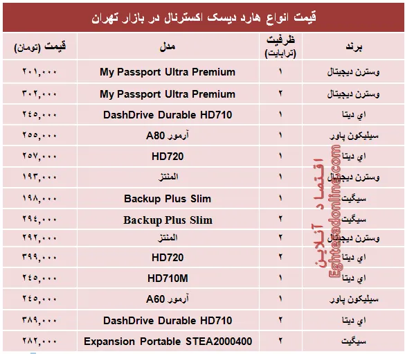 قیمت انواع هارد‌ دیسک‌ اکسترنال؟ +جدول