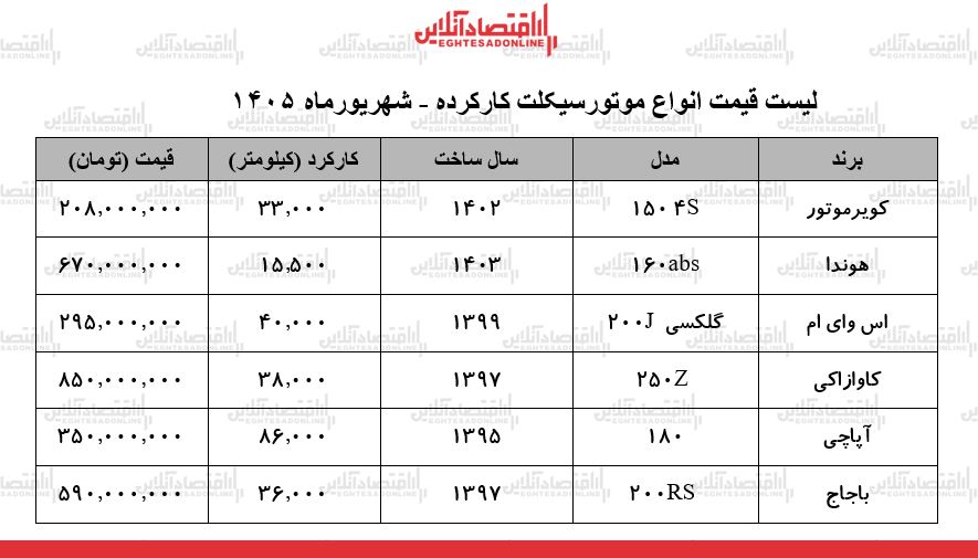 لیست قیمت انواع موتورسیکلت کارکرده در بازار + جدول ۱۱ شهریورماه ۱۴۰۵ لیست قیمت انواع موتورسیکلت کارکرده در بازار + جدول ۱۱ شهریورماه ۱۴۰۵
