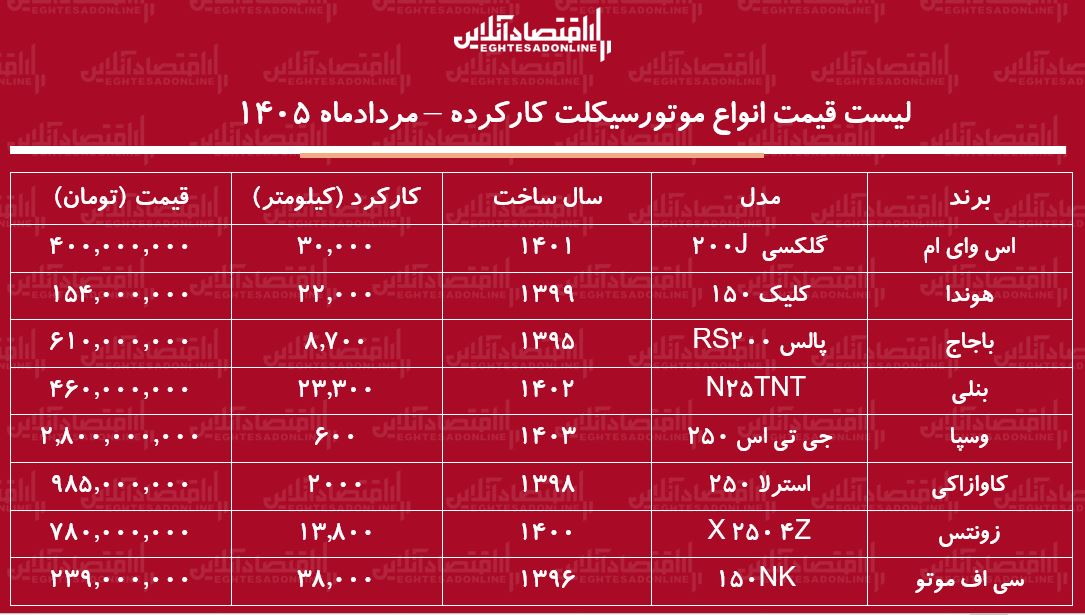 قیمت جدید انواع موتورسیکلت کارکرده در بازار + جدول ۸ مرداد ۱۴۰۵ قیمت جدید انواع موتورسیکلت کارکرده در بازار + جدول ۸ مرداد ۱۴۰۵