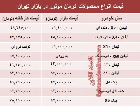 قیمت‌ جدید محصولات کرمان موتور +جدول