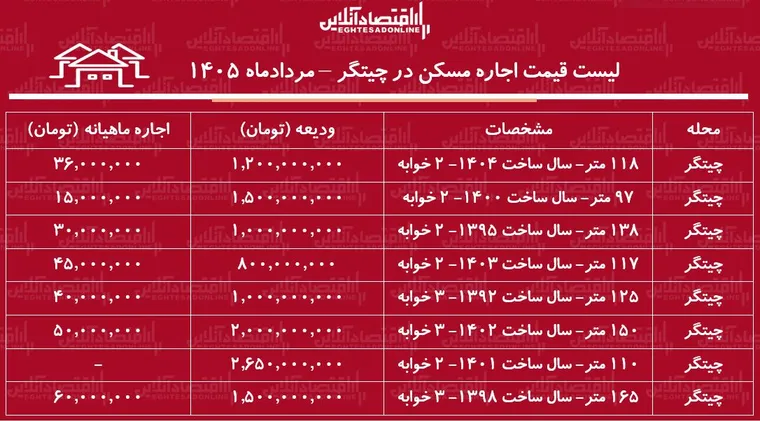 لیست قیمت اجاره مسکن در چیتگر | رهن و اجاره آپارتمان در این منطقه چقدر هزینه دارد؟ + جدول مردادماه ۱۴۰۵