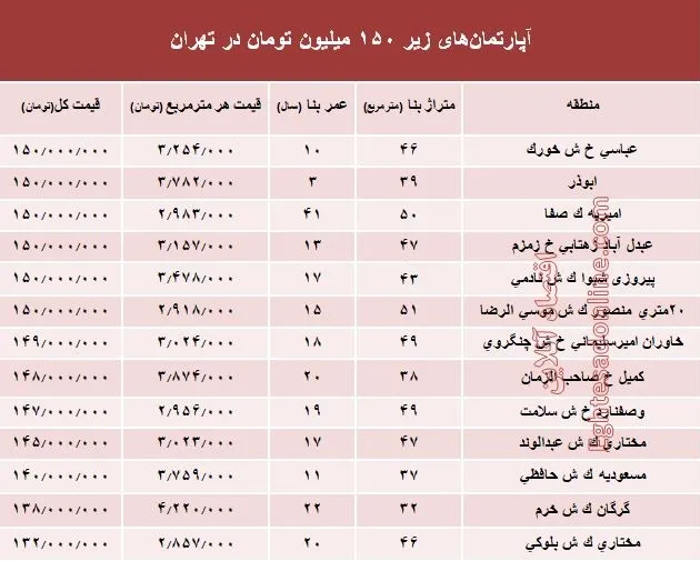 با ۱۵۰میلیون کجا می‌توان‌ خانه‌ خرید؟ +جدول