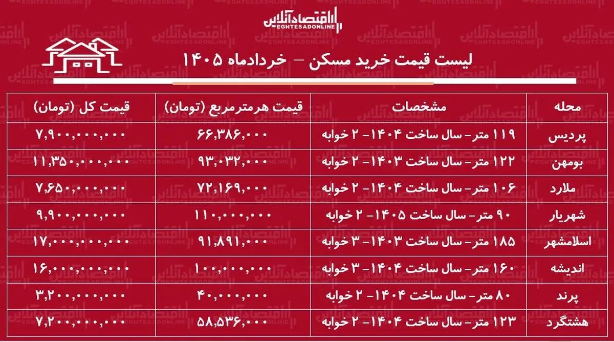 لیست قیمت خرید مسکن در شهرهای اقماری تهران / خانه‌های حاشیه پایتخت چند قیمت خورد؟ + جدول خرداد ۱۴۰۵