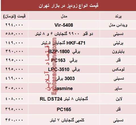 قیمت پرفروش‌ترین انواع زودپز دربازار تهران؟ +جدول