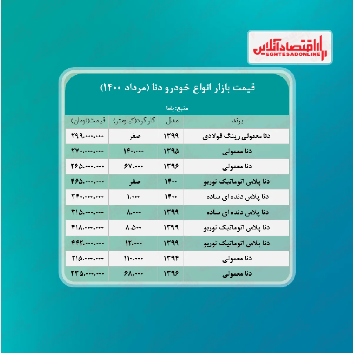 قیمت دنا پلاس به مرز ۴۶۵ میلیون تومان رسید + جدول