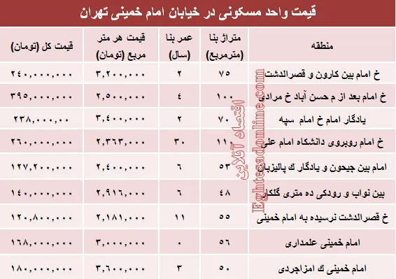 نرخ قطعی واحد مسکونی در خیابان امام خمینی؟ +جدول
