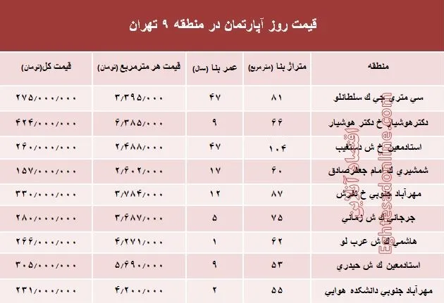نرخ قطعی آپارتمان در منطقه 9تهران؟ +جدول