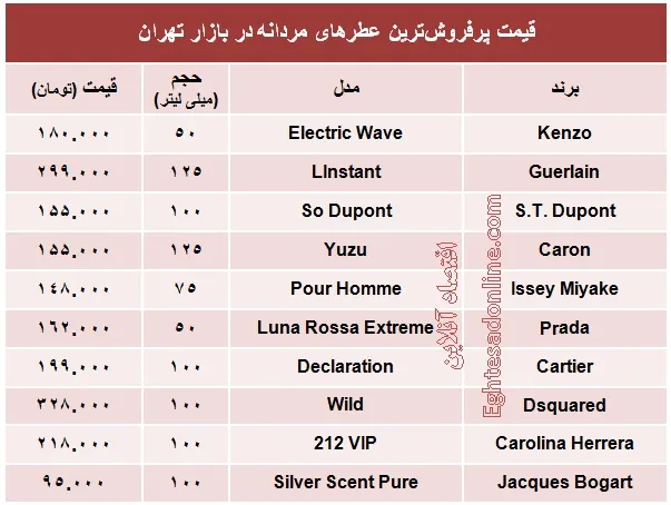 پرفروش‌ترین عطرهای مردانه چند؟ +جدول