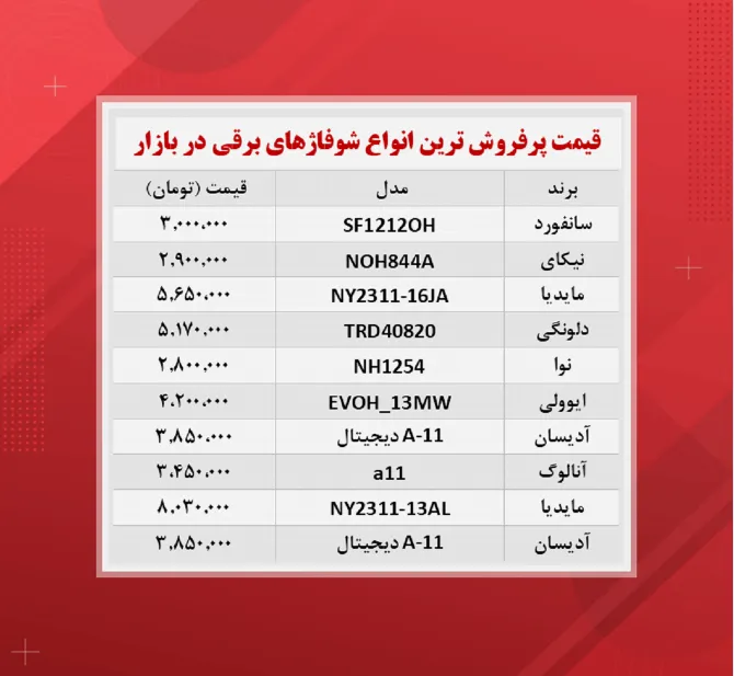 قیمت شوفاژ برقی (۱۴۰۰/۹/۱۱)