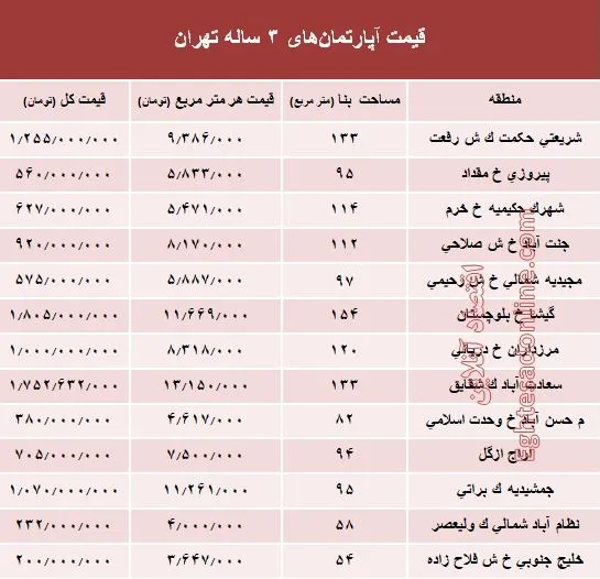 مظنه آپارتمان‌های ۳ ساله تهران  +جدول