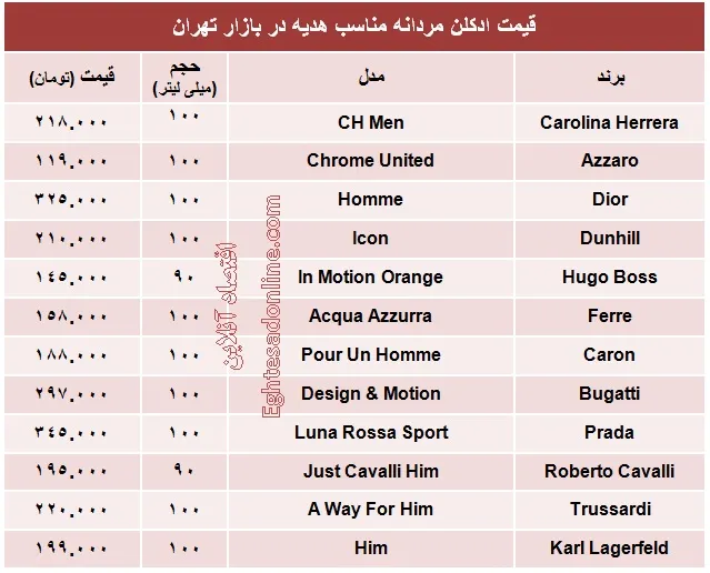 ادکلن مردانه مناسب هدیه چند؟ +جدول