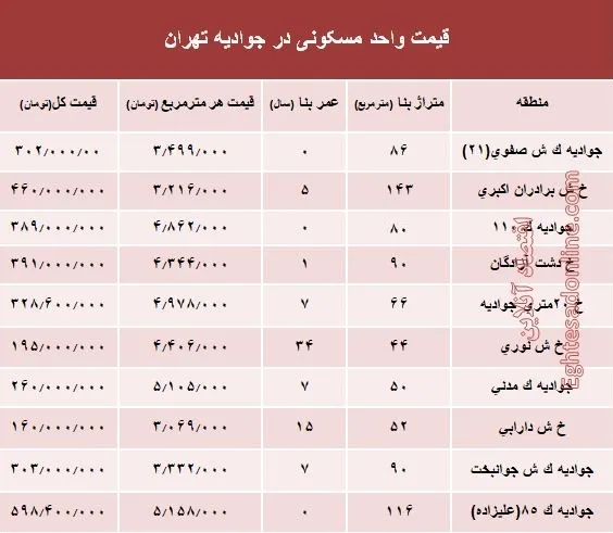 قیمت واحد مسکونی در جوادیه تهران؟ +جدول